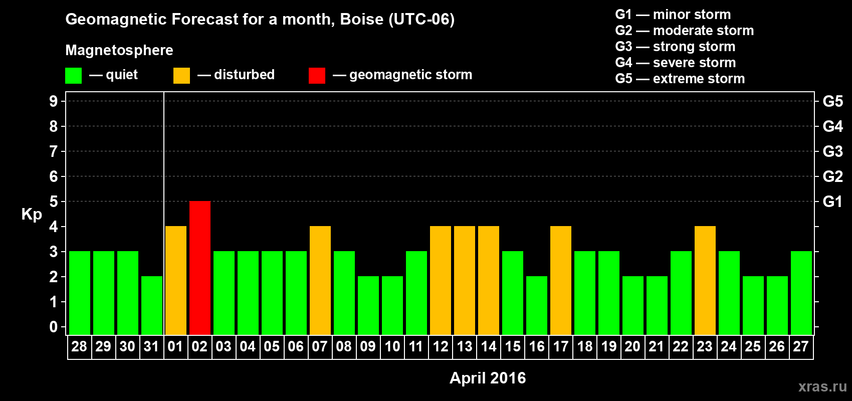 Forecast of the daily maximal value of geomagnetic index Kp for <b>1 month</b> (31 days) <b>from Mar 28, 2016 to Apr 27, 2016</b>