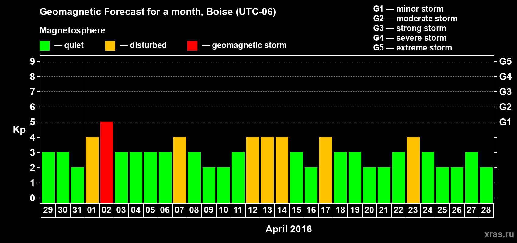 Forecast of the daily maximal value of geomagnetic index Kp for <b>1 month</b> (31 days) <b>from Mar 29, 2016 to Apr 28, 2016</b>