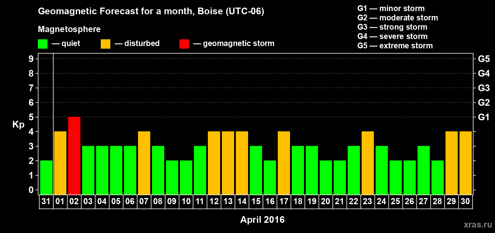 Forecast of the daily maximal value of geomagnetic index Kp for <b>1 month</b> (31 days) <b>from Mar 31, 2016 to Apr 30, 2016</b>