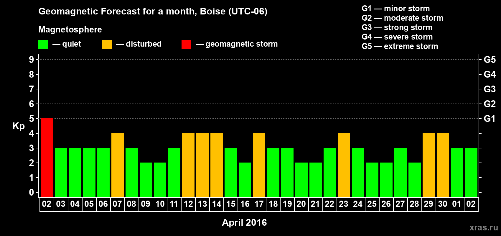 Forecast of the daily maximal value of geomagnetic index Kp for <b>1 month</b> (31 days) <b>from Apr 02, 2016 to May 02, 2016</b>
