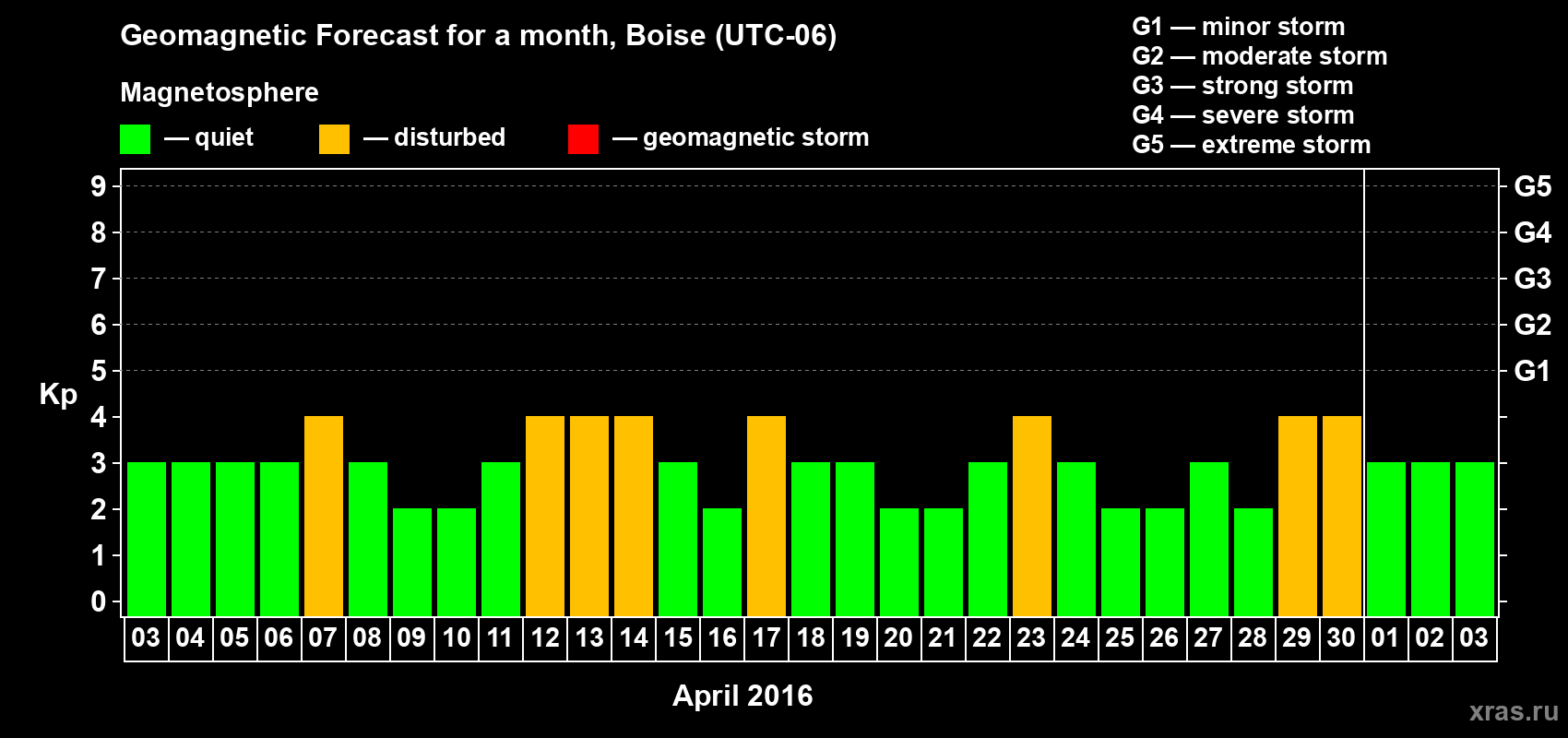 Forecast of the daily maximal value of geomagnetic index Kp for <b>1 month</b> (31 days) <b>from Apr 03, 2016 to May 03, 2016</b>