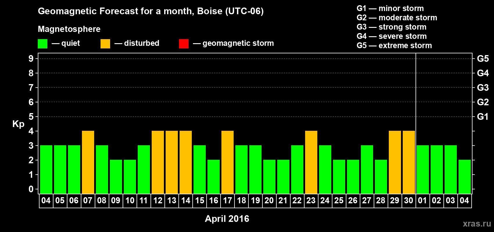 Forecast of the daily maximal value of geomagnetic index Kp for <b>1 month</b> (31 days) <b>from Apr 04, 2016 to May 04, 2016</b>