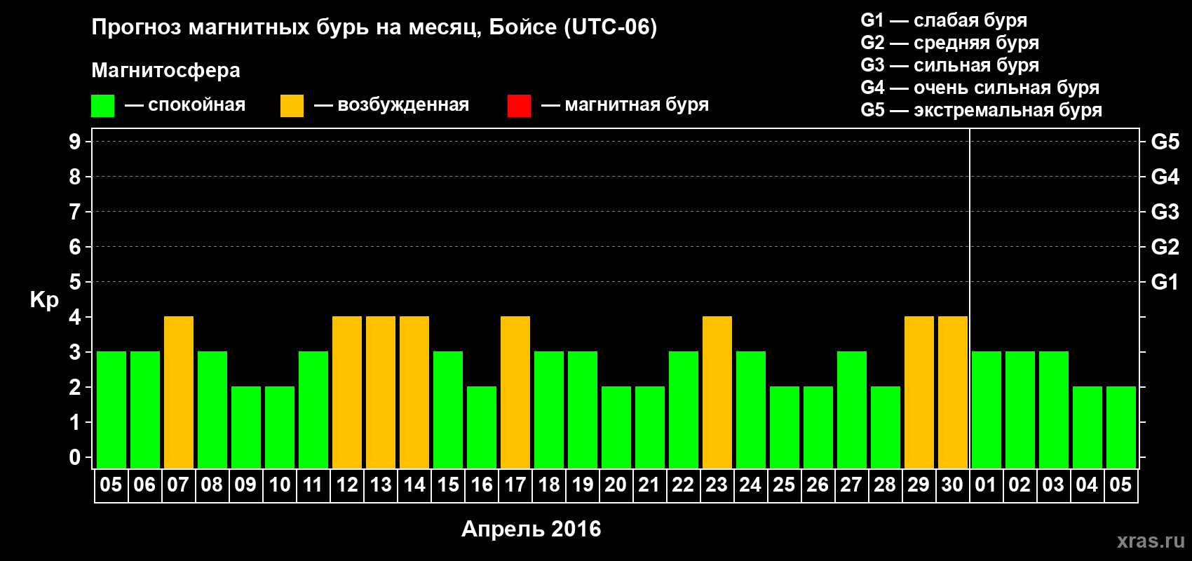 Прогноз максимального суточного геомагнитного индекса Kp на <b>1 месяц</b> (31 день) <b>с 05 апреля по 05 мая 2016 г</b>