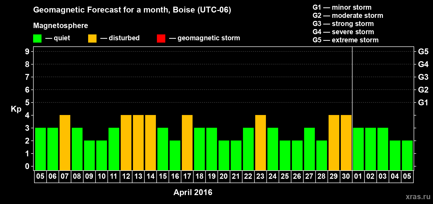 Forecast of the daily maximal value of geomagnetic index Kp for <b>1 month</b> (31 days) <b>from Apr 05, 2016 to May 05, 2016</b>
