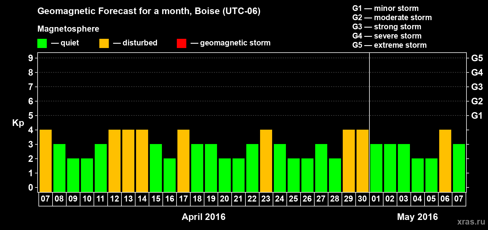 Forecast of the daily maximal value of geomagnetic index Kp for <b>1 month</b> (31 days) <b>from Apr 07, 2016 to May 07, 2016</b>