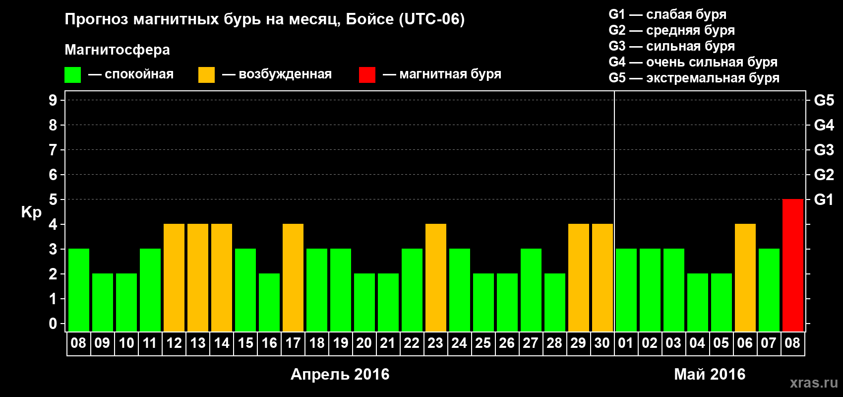Прогноз максимального суточного геомагнитного индекса Kp на <b>1 месяц</b> (31 день) <b>с 08 апреля по 08 мая 2016 г</b>