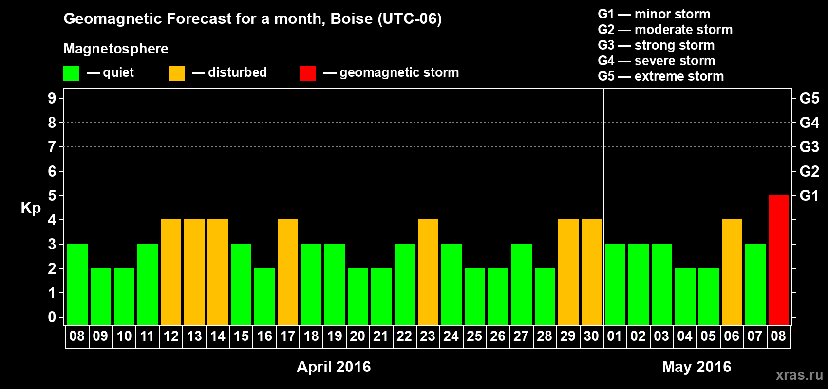 Forecast of the daily maximal value of geomagnetic index Kp for <b>1 month</b> (31 days) <b>from Apr 08, 2016 to May 08, 2016</b>