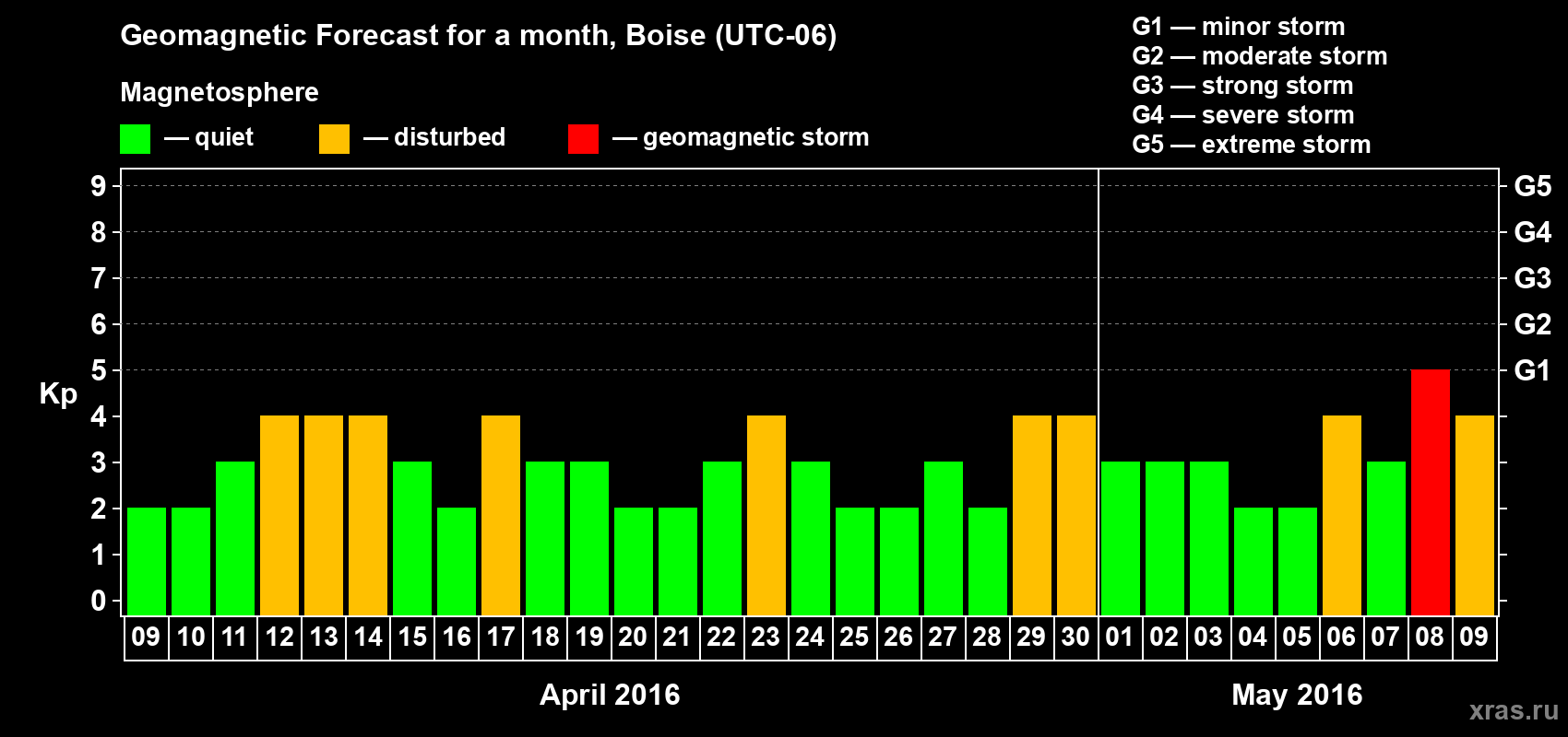 Forecast of the daily maximal value of geomagnetic index Kp for <b>1 month</b> (31 days) <b>from Apr 09, 2016 to May 09, 2016</b>