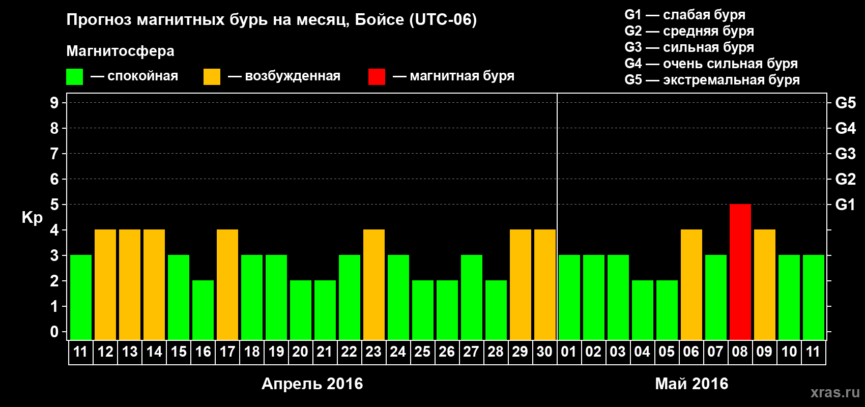 Прогноз максимального суточного геомагнитного индекса Kp на <b>1 месяц</b> (31 день) <b>с 11 апреля по 11 мая 2016 г</b>