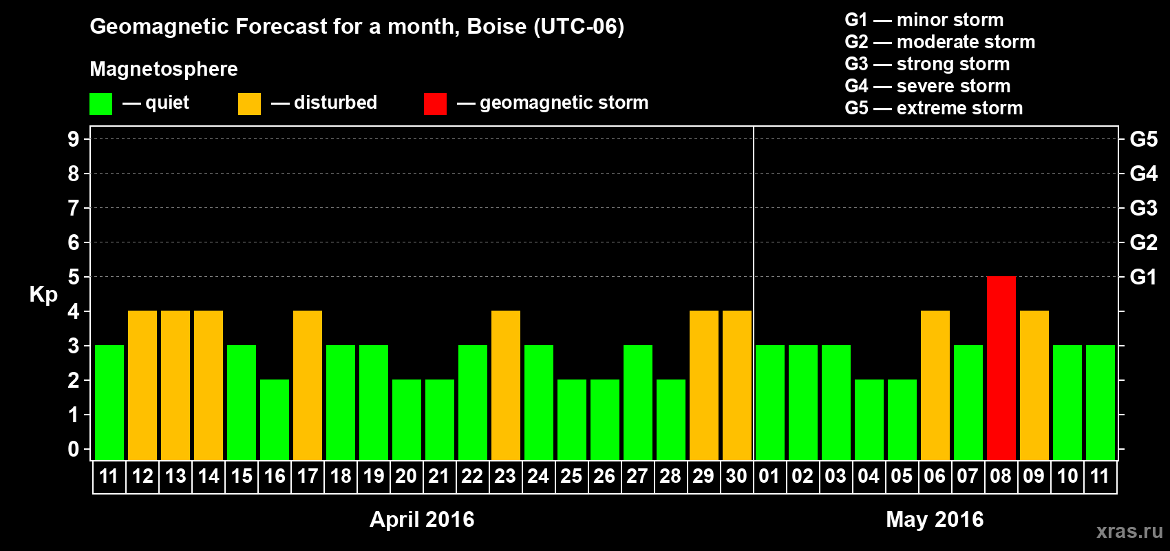 Forecast of the daily maximal value of geomagnetic index Kp for <b>1 month</b> (31 days) <b>from Apr 11, 2016 to May 11, 2016</b>