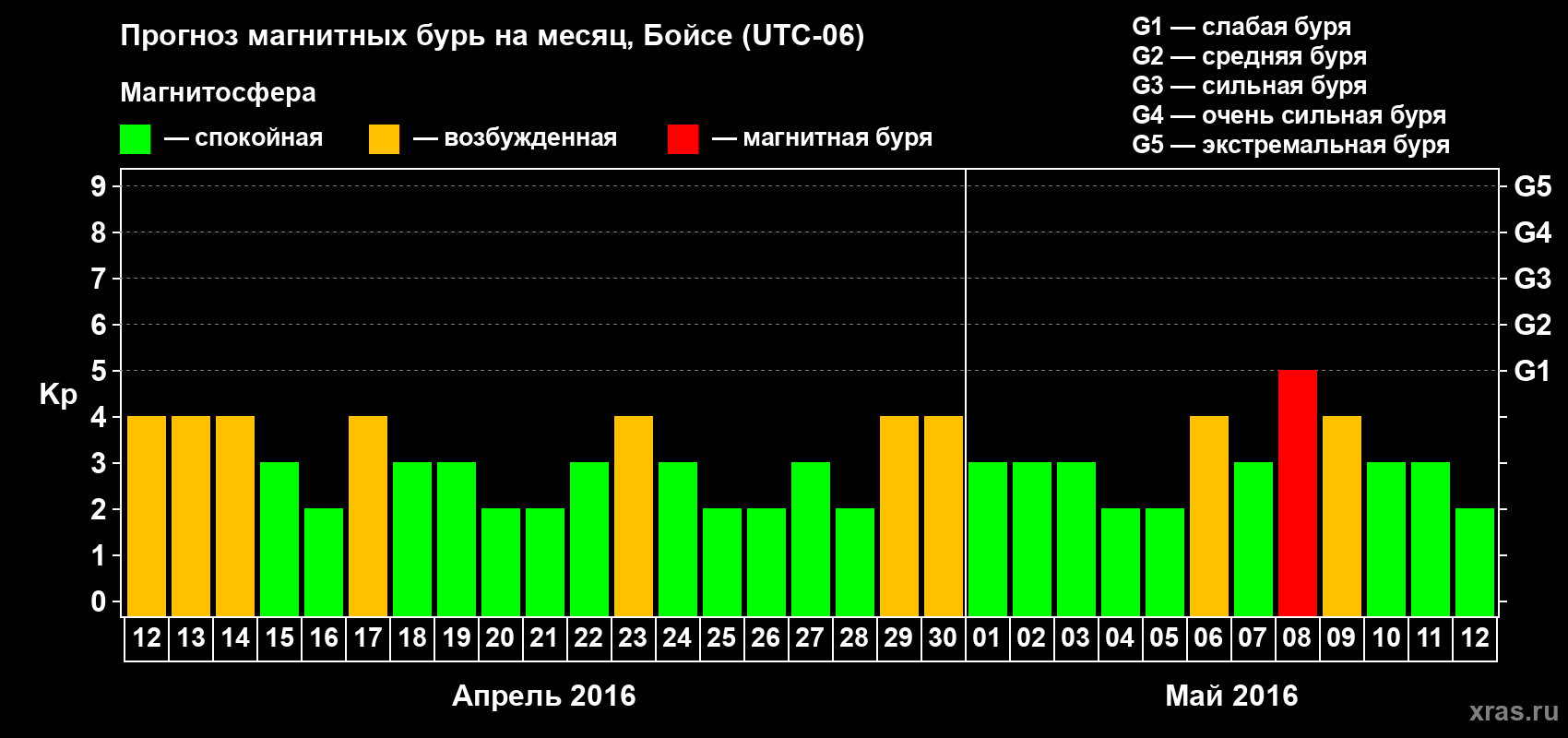 Прогноз максимального суточного геомагнитного индекса Kp на <b>1 месяц</b> (31 день) <b>с 12 апреля по 12 мая 2016 г</b>
