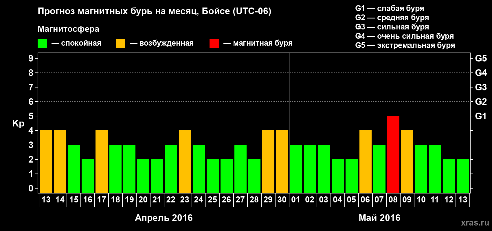 Прогноз максимального суточного геомагнитного индекса Kp на <b>1 месяц</b> (31 день) <b>с 13 апреля по 13 мая 2016 г</b>