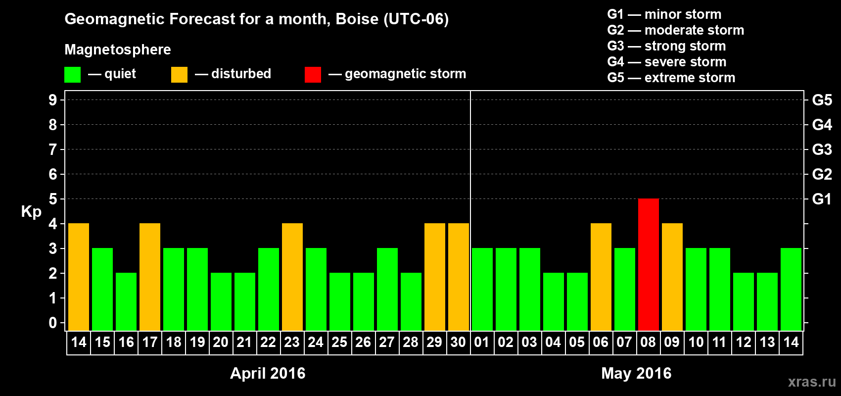 Forecast of the daily maximal value of geomagnetic index Kp for <b>1 month</b> (31 days) <b>from Apr 14, 2016 to May 14, 2016</b>