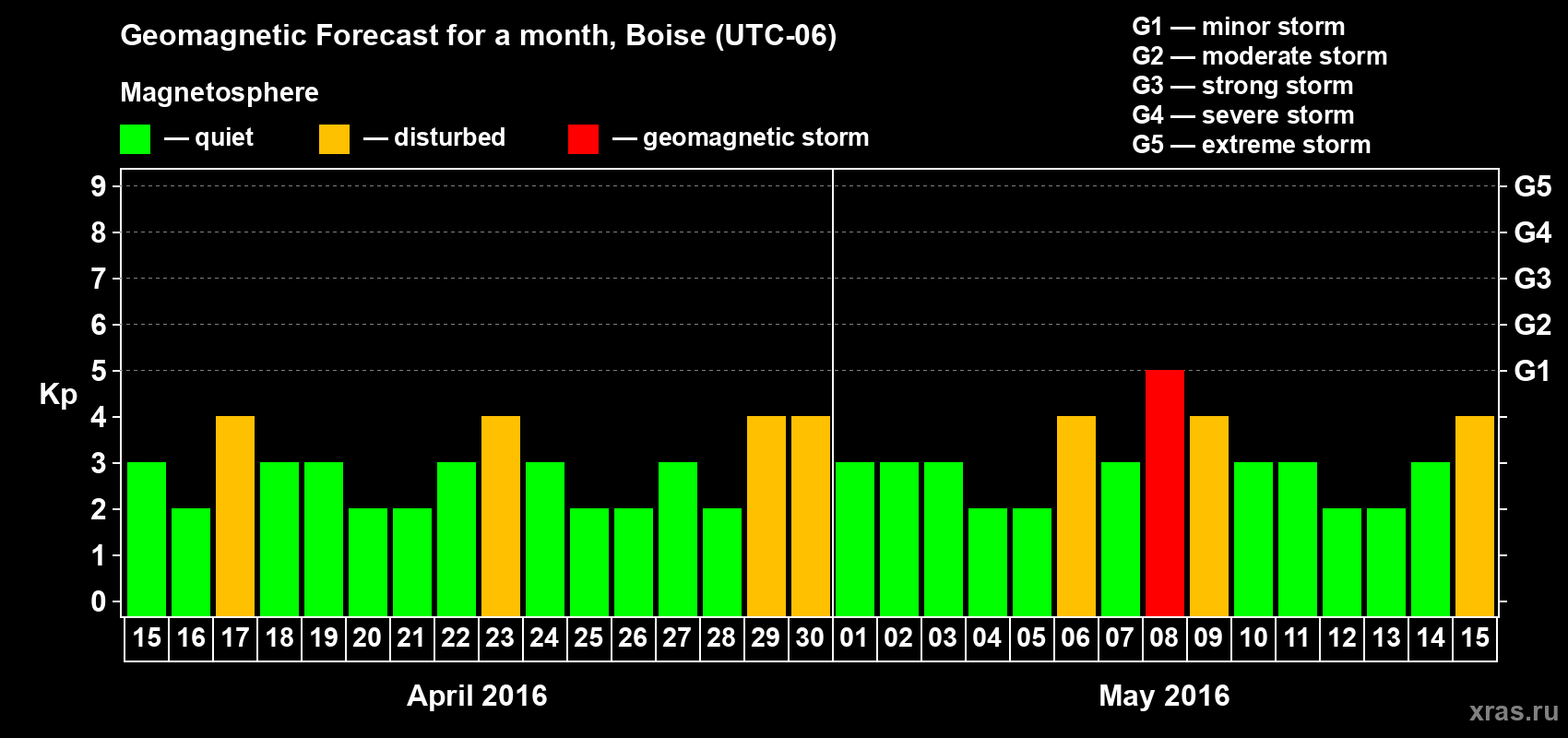 Forecast of the daily maximal value of geomagnetic index Kp for <b>1 month</b> (31 days) <b>from Apr 15, 2016 to May 15, 2016</b>