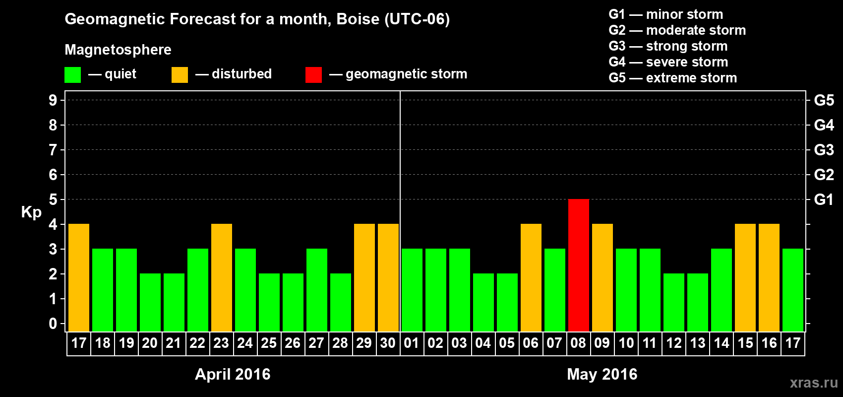 Forecast of the daily maximal value of geomagnetic index Kp for <b>1 month</b> (31 days) <b>from Apr 17, 2016 to May 17, 2016</b>