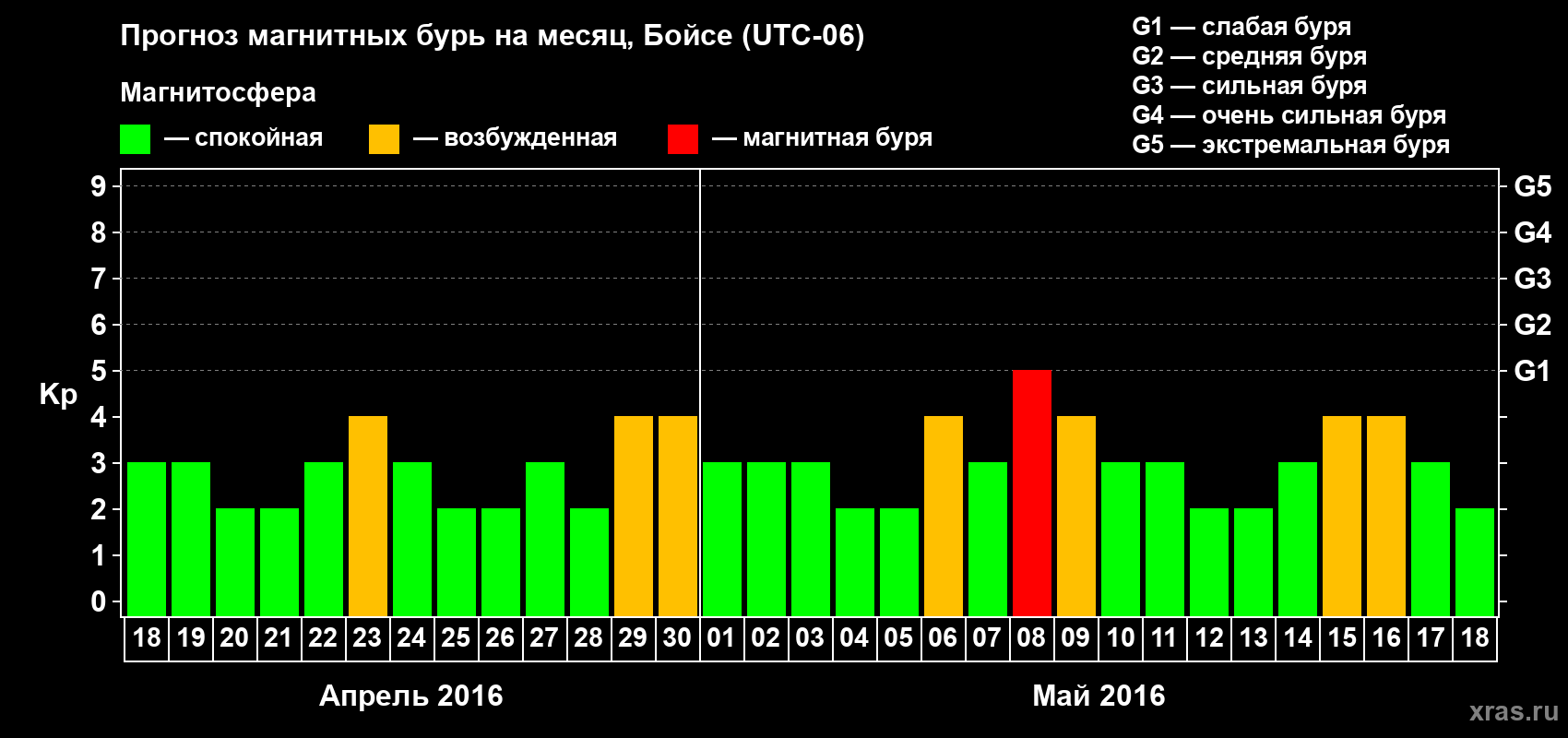 Прогноз максимального суточного геомагнитного индекса Kp на <b>1 месяц</b> (31 день) <b>с 18 апреля по 18 мая 2016 г</b>