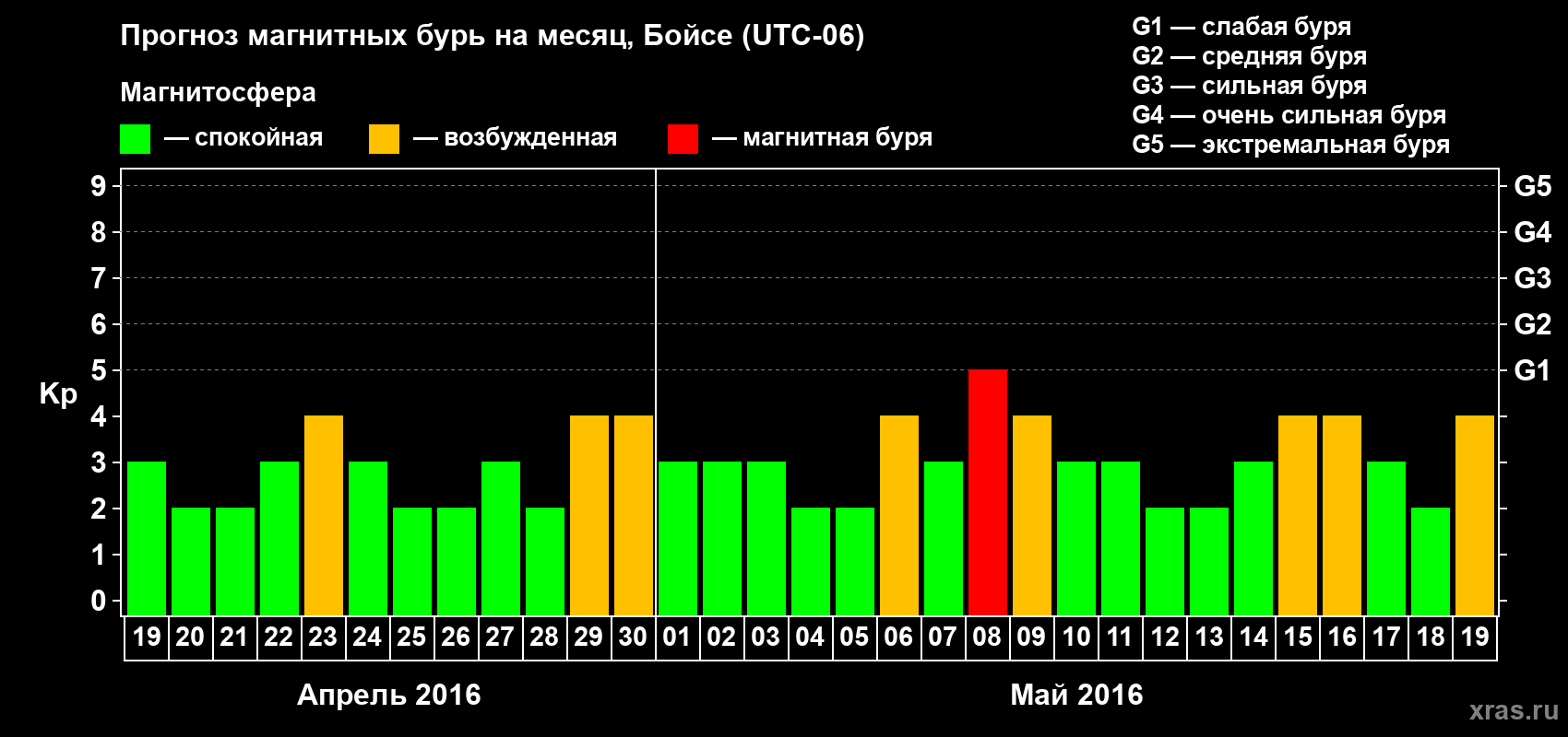 Прогноз максимального суточного геомагнитного индекса Kp на <b>1 месяц</b> (31 день) <b>с 19 апреля по 19 мая 2016 г</b>