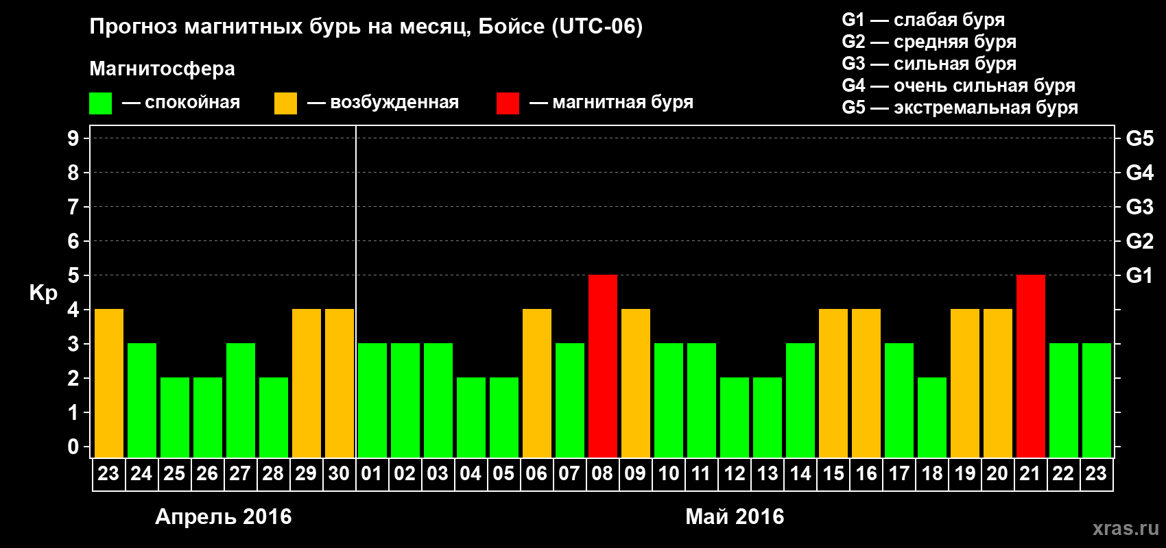 Прогноз максимального суточного геомагнитного индекса Kp на <b>1 месяц</b> (31 день) <b>с 23 апреля по 23 мая 2016 г</b>
