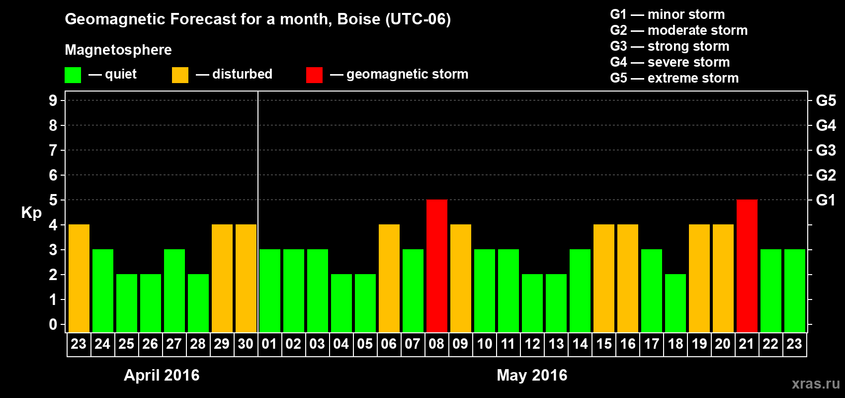 Forecast of the daily maximal value of geomagnetic index Kp for <b>1 month</b> (31 days) <b>from Apr 23, 2016 to May 23, 2016</b>