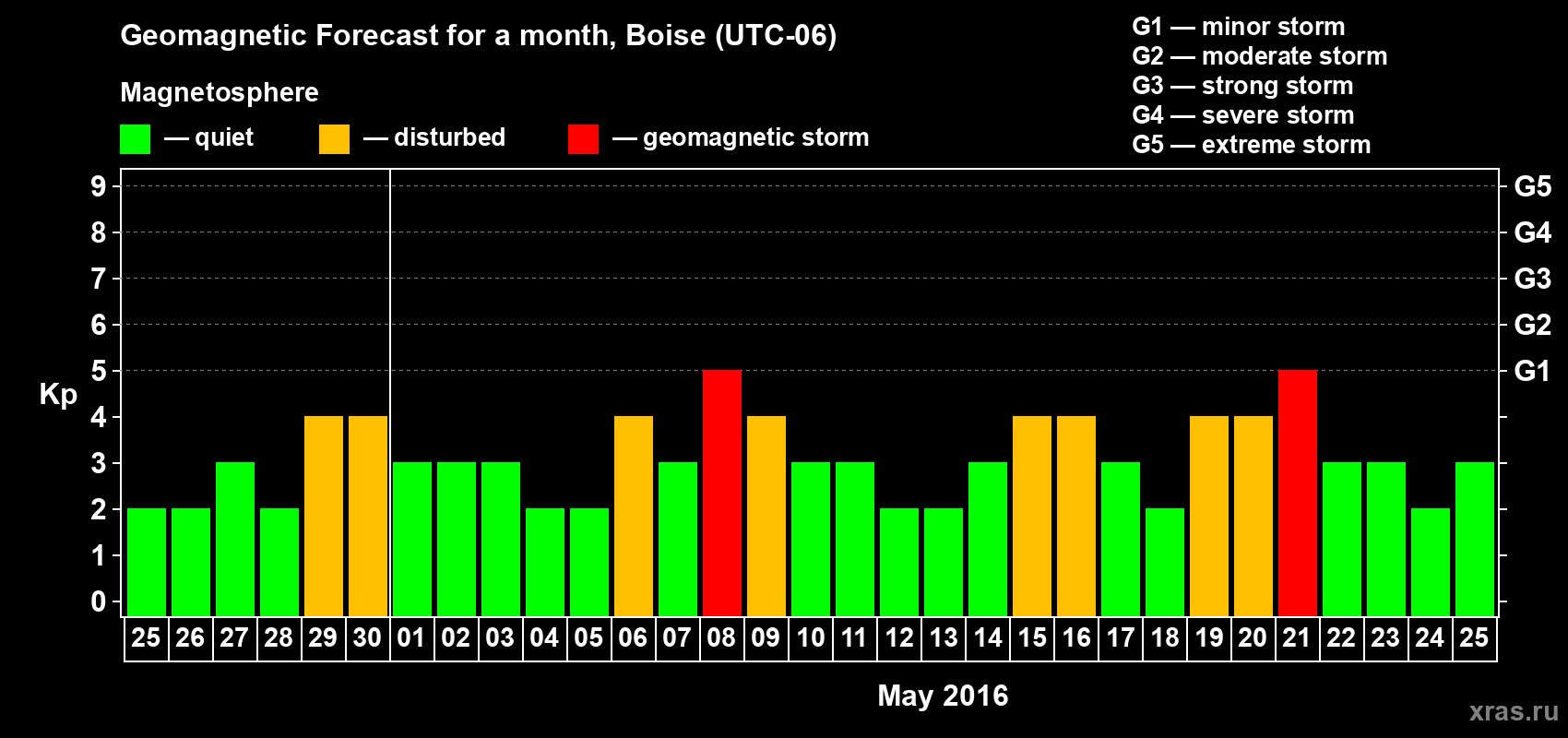 Forecast of the daily maximal value of geomagnetic index Kp for <b>1 month</b> (31 days) <b>from Apr 25, 2016 to May 25, 2016</b>
