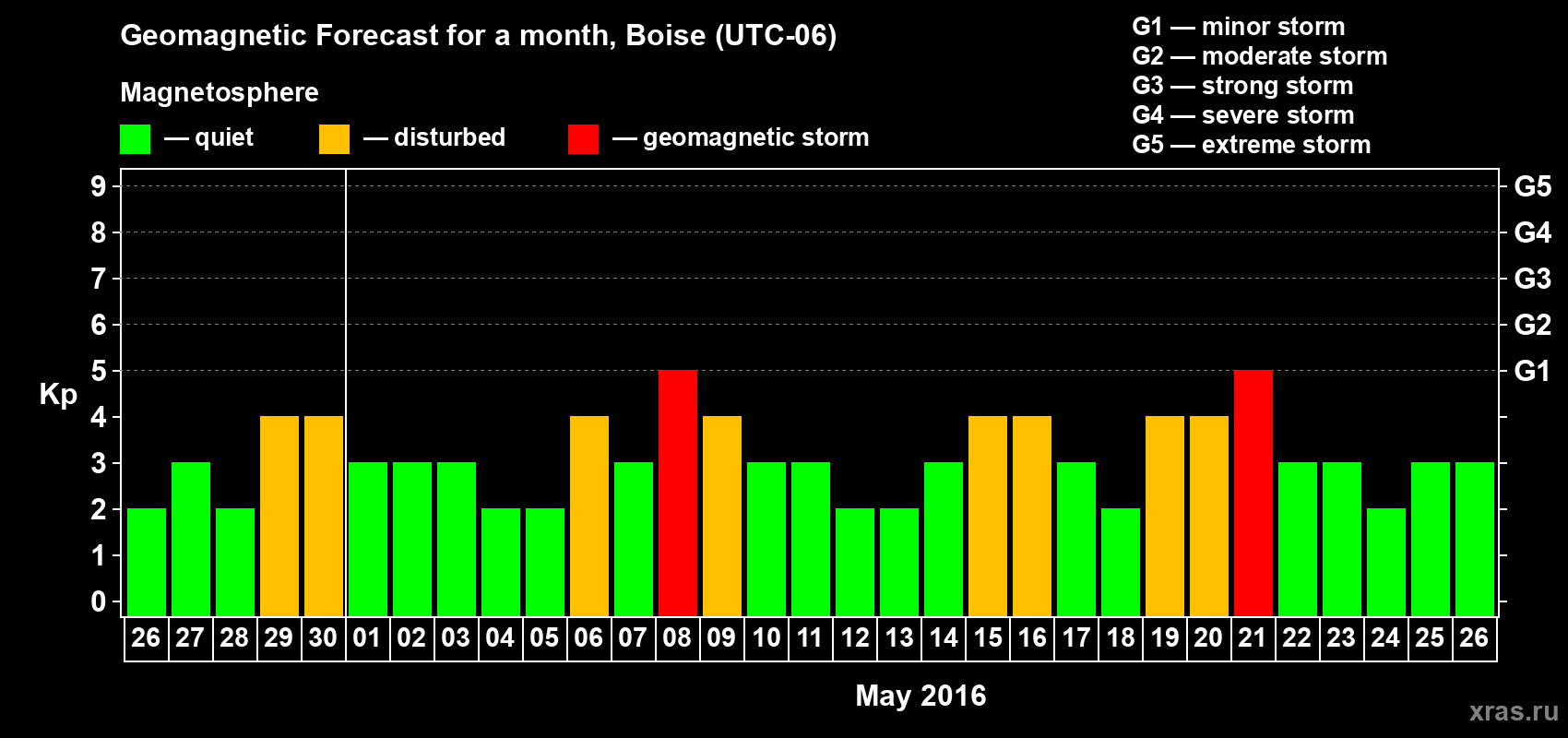 Forecast of the daily maximal value of geomagnetic index Kp for <b>1 month</b> (31 days) <b>from Apr 26, 2016 to May 26, 2016</b>