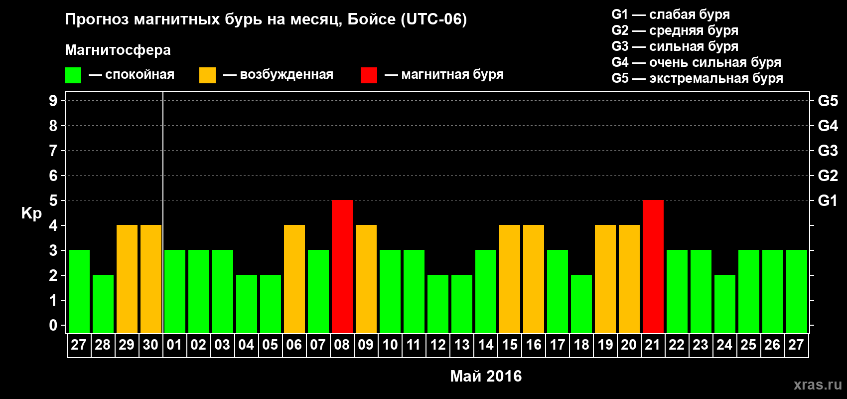 Прогноз максимального суточного геомагнитного индекса Kp на <b>1 месяц</b> (31 день) <b>с 27 апреля по 27 мая 2016 г</b>