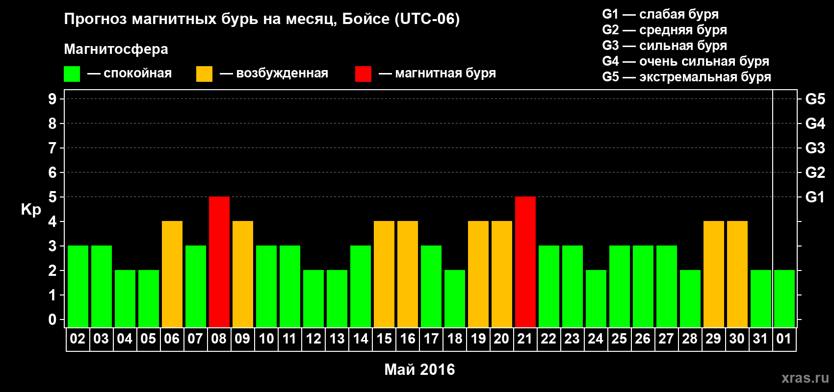 Прогноз максимального суточного геомагнитного индекса Kp на <b>1 месяц</b> (31 день) <b>с 02 мая по 01 июня 2016 г</b>
