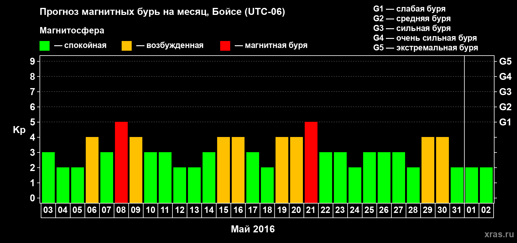 Прогноз максимального суточного геомагнитного индекса Kp на <b>1 месяц</b> (31 день) <b>с 03 мая по 02 июня 2016 г</b>