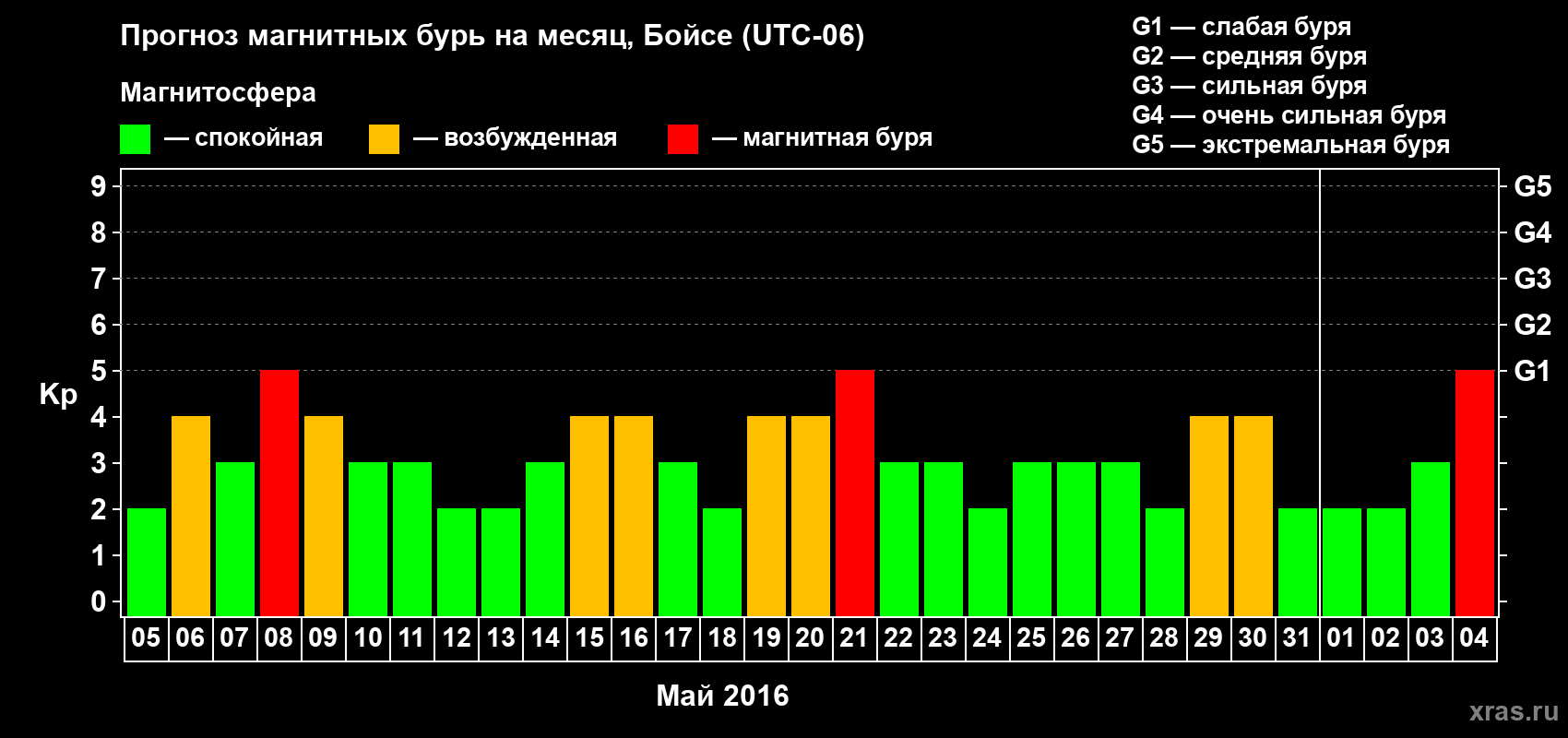 Прогноз максимального суточного геомагнитного индекса Kp на <b>1 месяц</b> (31 день) <b>с 05 мая по 04 июня 2016 г</b>