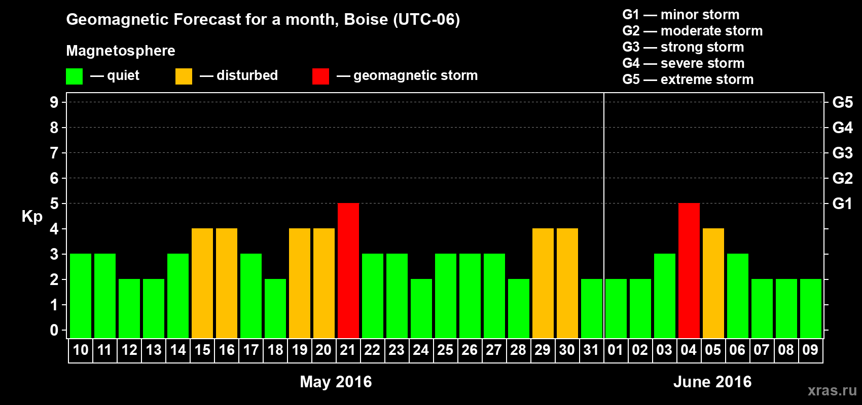 Forecast of the daily maximal value of geomagnetic index Kp for <b>1 month</b> (31 days) <b>from May 10, 2016 to Jun 09, 2016</b>