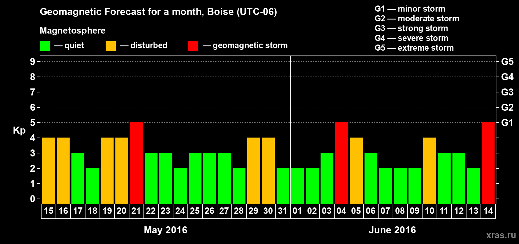 Forecast of the daily maximal value of geomagnetic index Kp for <b>1 month</b> (31 days) <b>from May 15, 2016 to Jun 14, 2016</b>