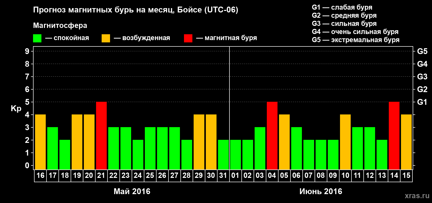 Прогноз максимального суточного геомагнитного индекса Kp на <b>1 месяц</b> (31 день) <b>с 16 мая по 15 июня 2016 г</b>