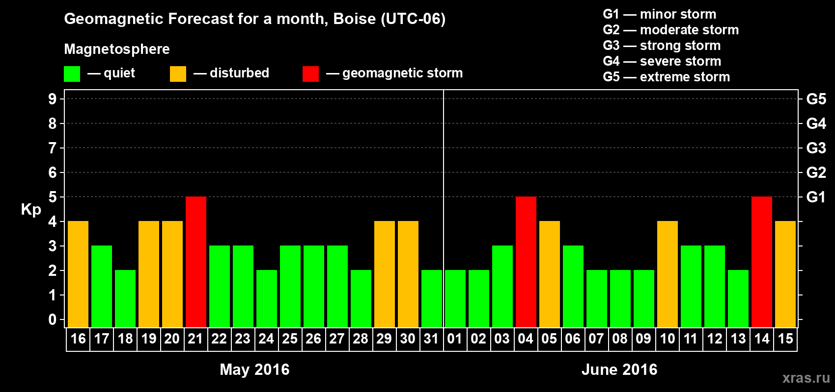Forecast of the daily maximal value of geomagnetic index Kp for <b>1 month</b> (31 days) <b>from May 16, 2016 to Jun 15, 2016</b>