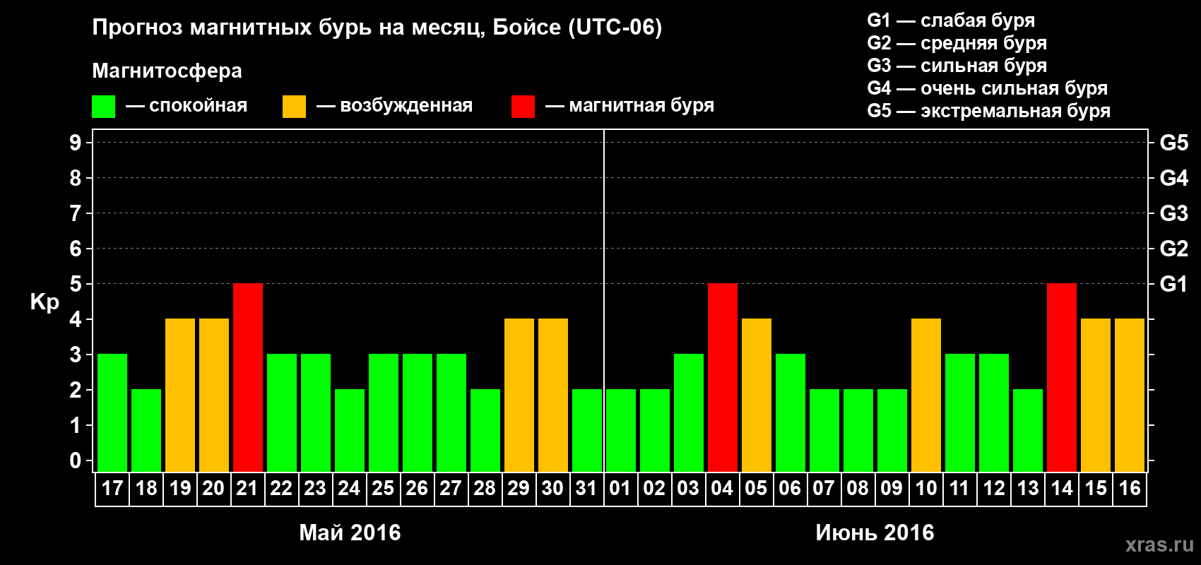Прогноз максимального суточного геомагнитного индекса Kp на <b>1 месяц</b> (31 день) <b>с 17 мая по 16 июня 2016 г</b>