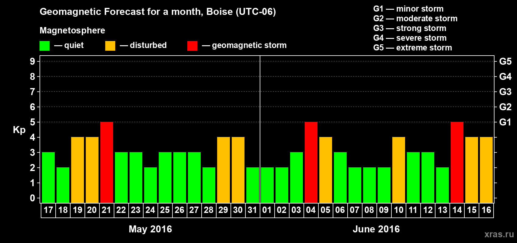 Forecast of the daily maximal value of geomagnetic index Kp for <b>1 month</b> (31 days) <b>from May 17, 2016 to Jun 16, 2016</b>