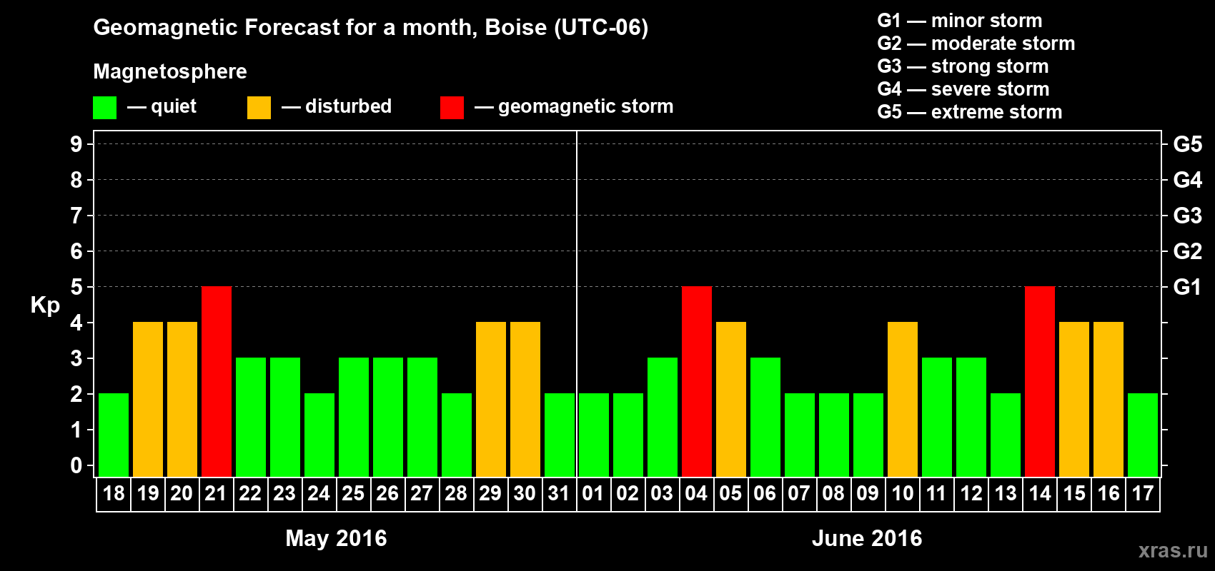 Forecast of the daily maximal value of geomagnetic index Kp for <b>1 month</b> (31 days) <b>from May 18, 2016 to Jun 17, 2016</b>