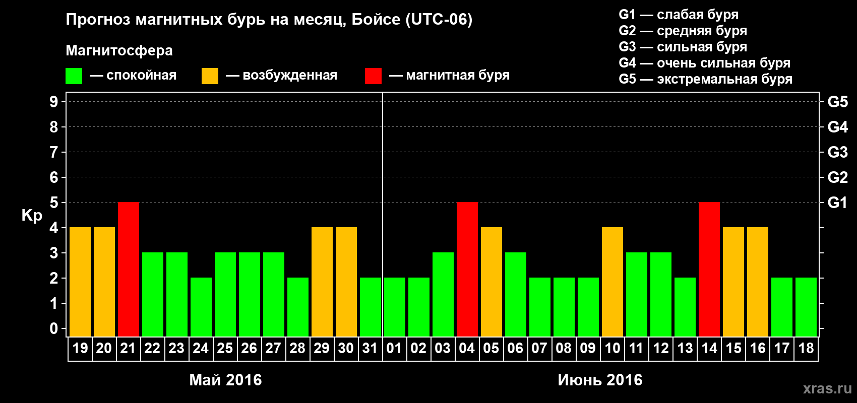 Прогноз максимального суточного геомагнитного индекса Kp на <b>1 месяц</b> (31 день) <b>с 19 мая по 18 июня 2016 г</b>