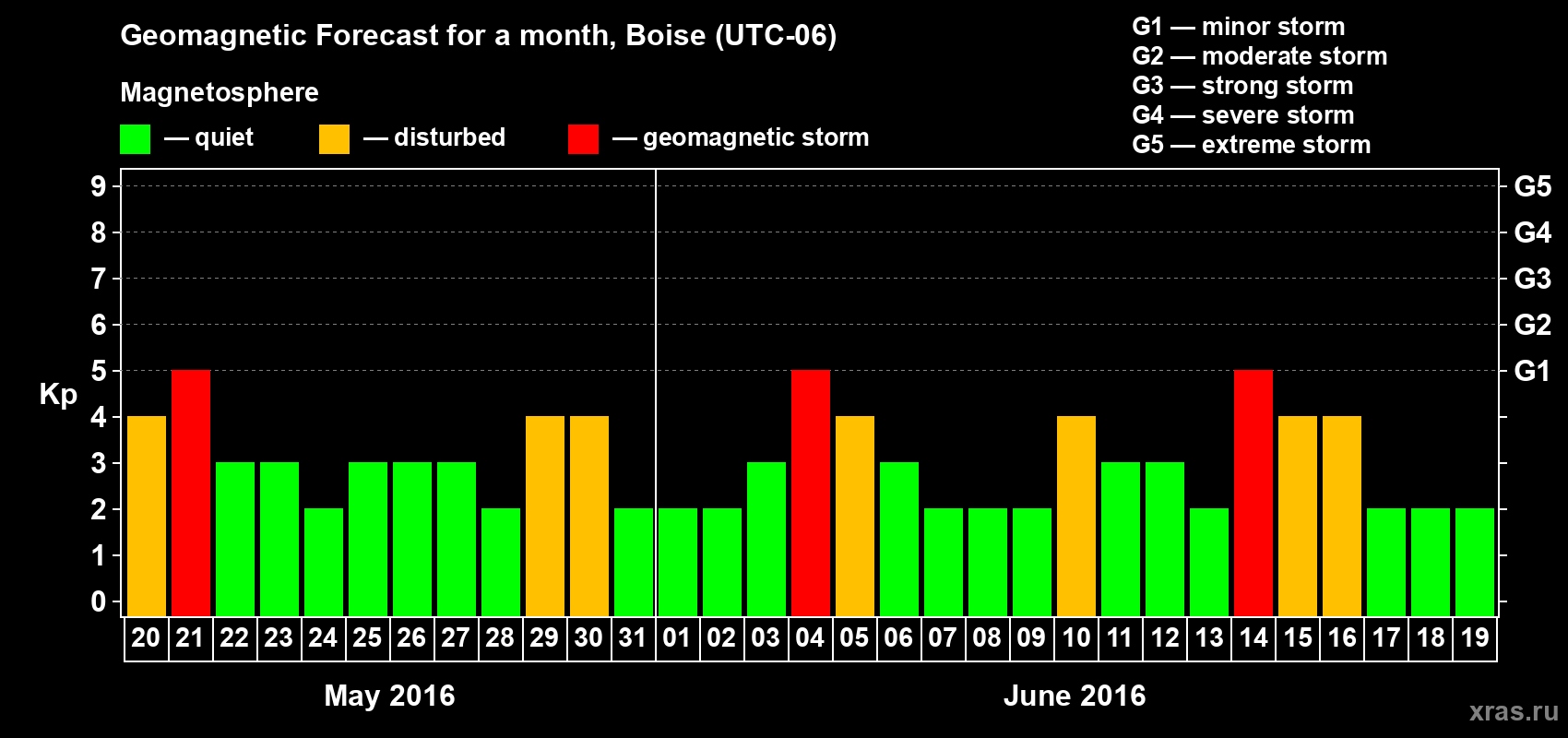 Forecast of the daily maximal value of geomagnetic index Kp for <b>1 month</b> (31 days) <b>from May 20, 2016 to Jun 19, 2016</b>