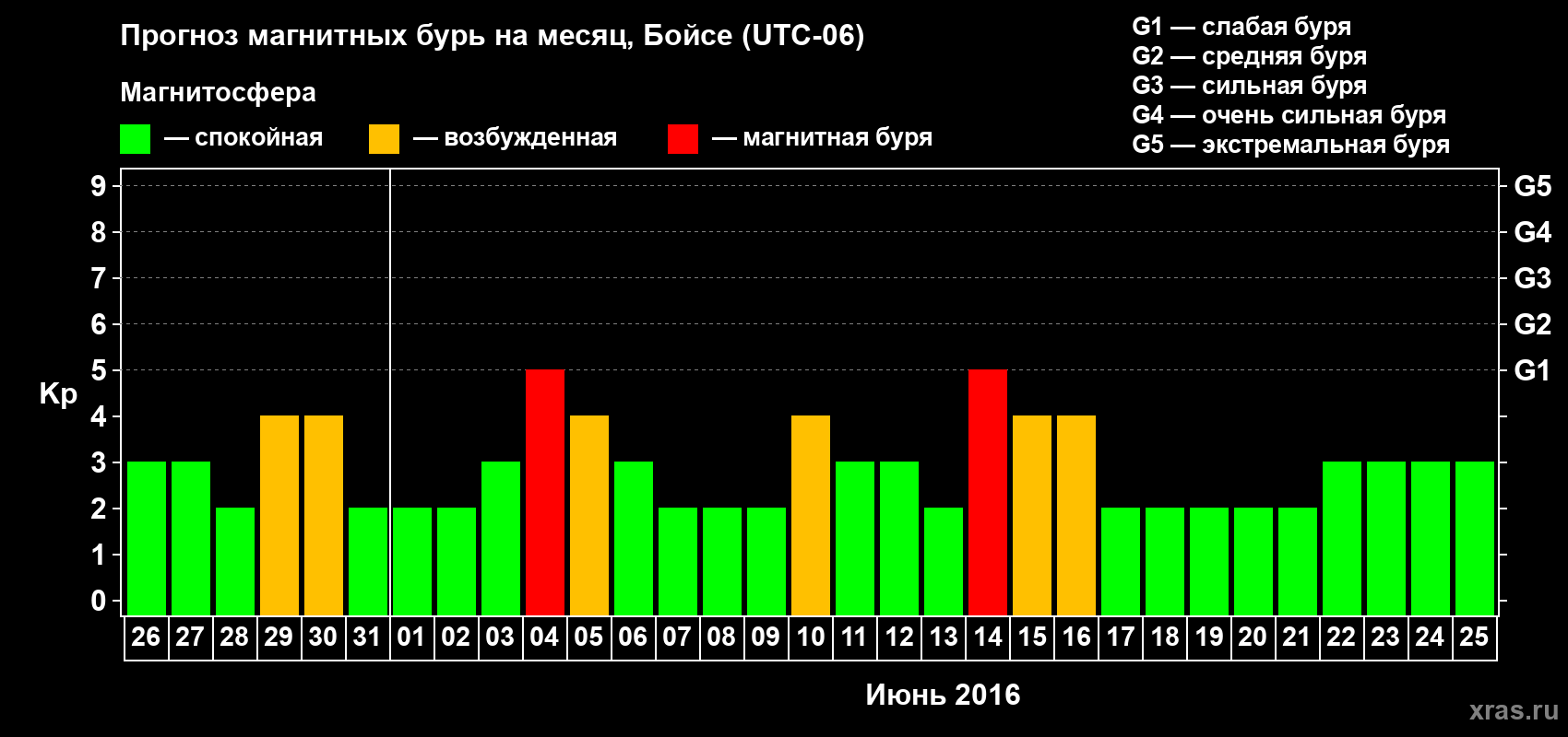 Прогноз максимального суточного геомагнитного индекса Kp на <b>1 месяц</b> (31 день) <b>с 26 мая по 25 июня 2016 г</b>