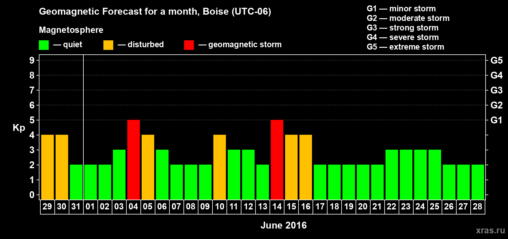 Forecast of the daily maximal value of geomagnetic index Kp for <b>1 month</b> (31 days) <b>from May 29, 2016 to Jun 28, 2016</b>