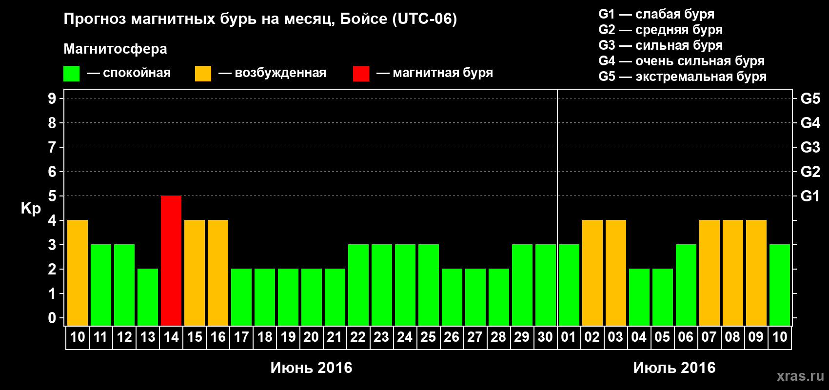 Прогноз максимального суточного геомагнитного индекса Kp на <b>1 месяц</b> (31 день) <b>с 10 июня по 10 июля 2016 г</b>