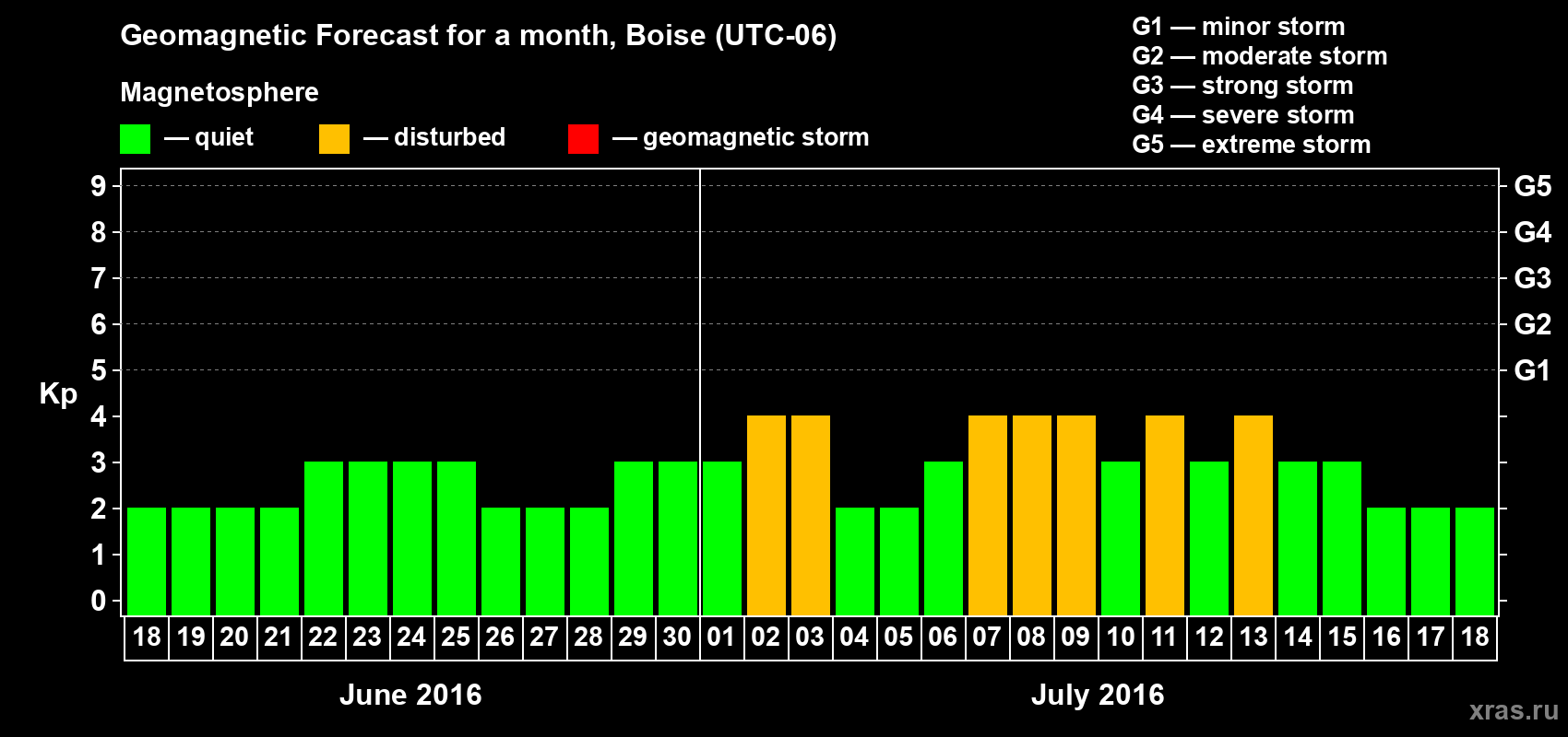 Forecast of the daily maximal value of geomagnetic index Kp for <b>1 month</b> (31 days) <b>from Jun 18, 2016 to Jul 18, 2016</b>