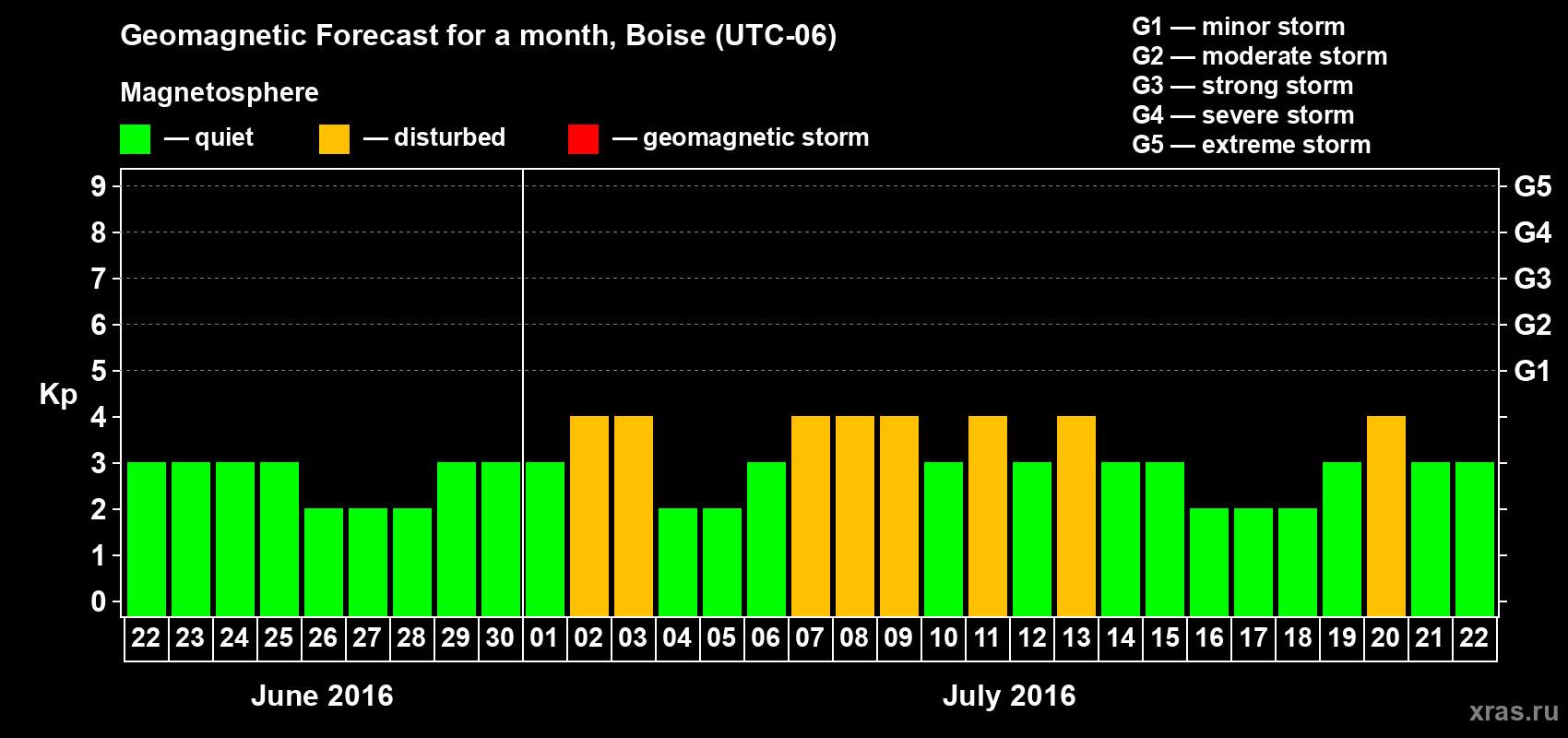 Forecast of the daily maximal value of geomagnetic index Kp for <b>1 month</b> (31 days) <b>from Jun 22, 2016 to Jul 22, 2016</b>