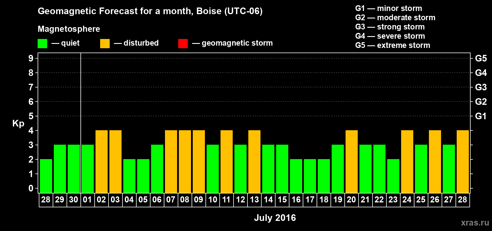 Forecast of the daily maximal value of geomagnetic index Kp for <b>1 month</b> (31 days) <b>from Jun 28, 2016 to Jul 28, 2016</b>