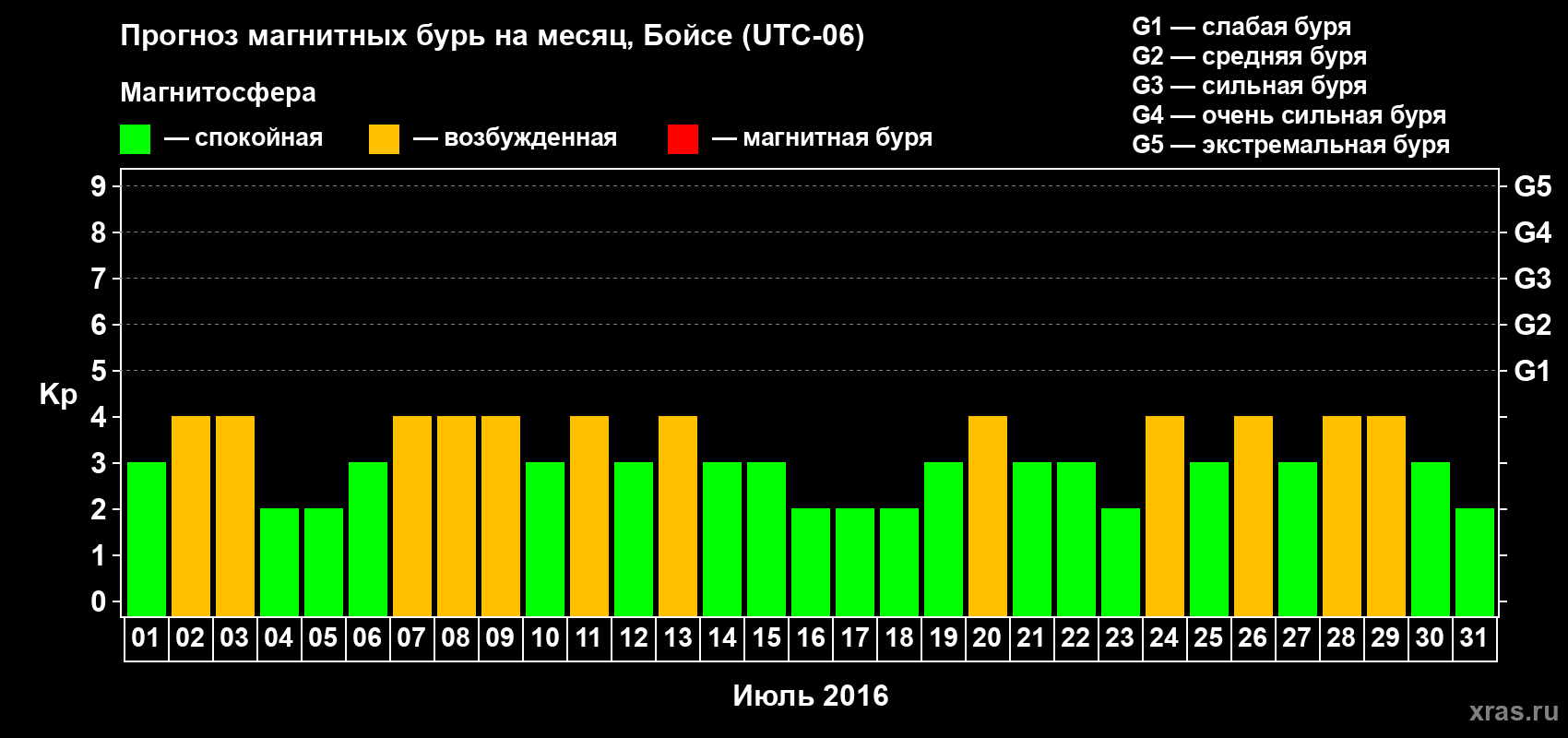 Прогноз максимального суточного геомагнитного индекса Kp на <b>1 месяц</b> (31 день) <b>с 01 июля по 31 июля 2016 г</b>