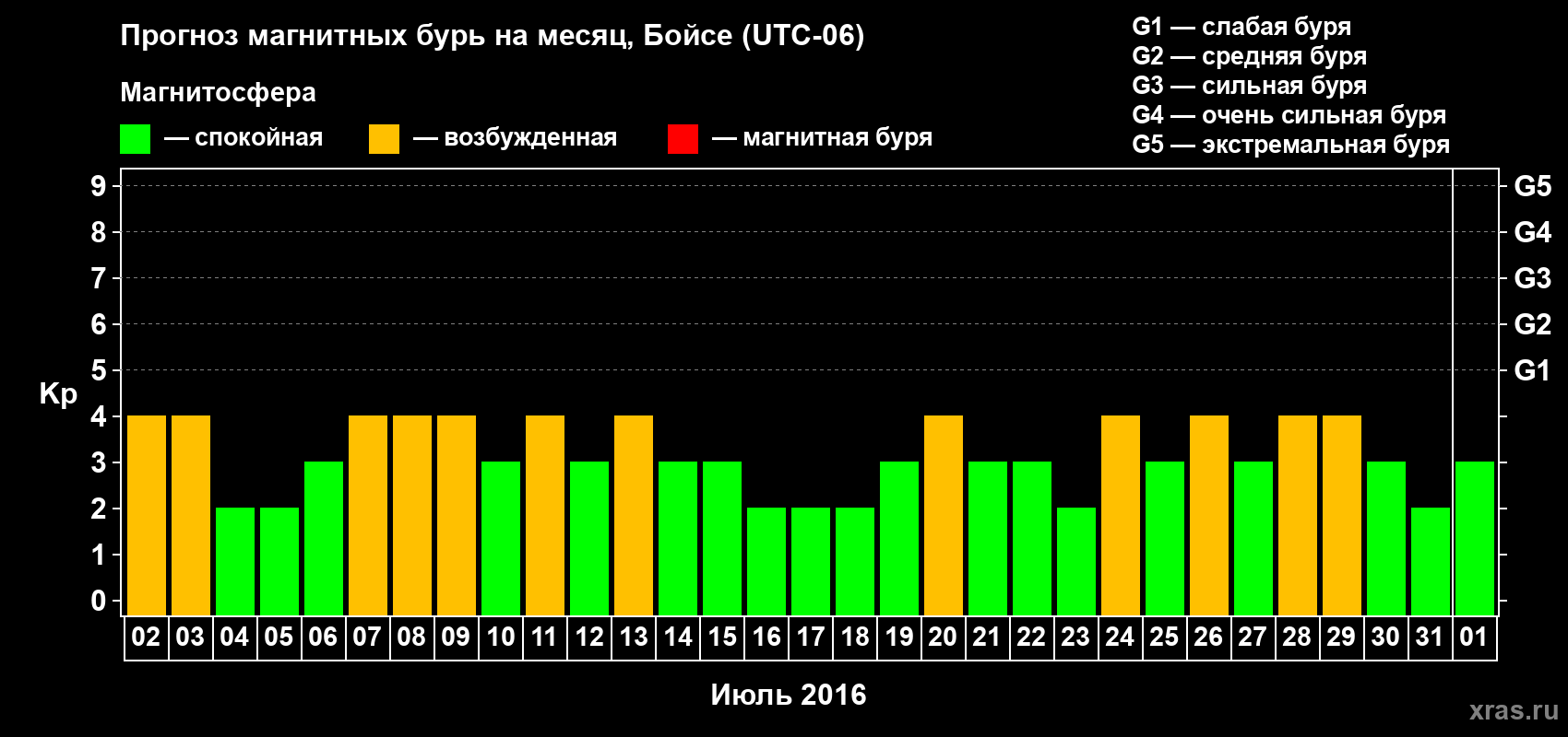 Прогноз максимального суточного геомагнитного индекса Kp на <b>1 месяц</b> (31 день) <b>с 02 июля по 01 августа 2016 г</b>