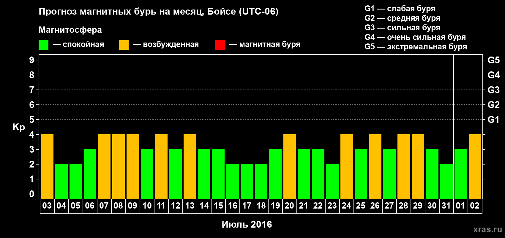 Прогноз максимального суточного геомагнитного индекса Kp на <b>1 месяц</b> (31 день) <b>с 03 июля по 02 августа 2016 г</b>