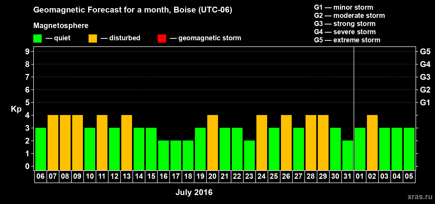 Forecast of the daily maximal value of geomagnetic index Kp for <b>1 month</b> (31 days) <b>from Jul 06, 2016 to Aug 05, 2016</b>