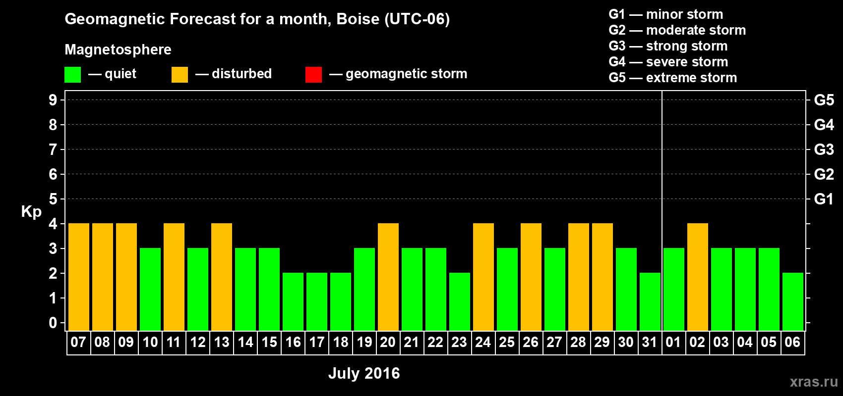 Forecast of the daily maximal value of geomagnetic index Kp for <b>1 month</b> (31 days) <b>from Jul 07, 2016 to Aug 06, 2016</b>