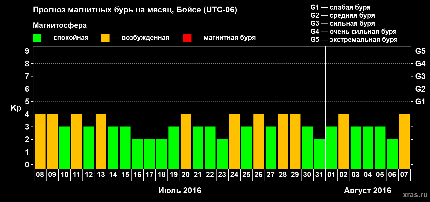Прогноз максимального суточного геомагнитного индекса Kp на <b>1 месяц</b> (31 день) <b>с 08 июля по 07 августа 2016 г</b>